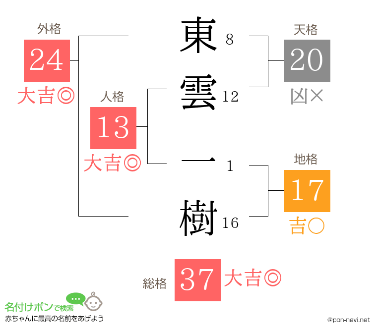 東雲 一樹さんの姓名判断結果