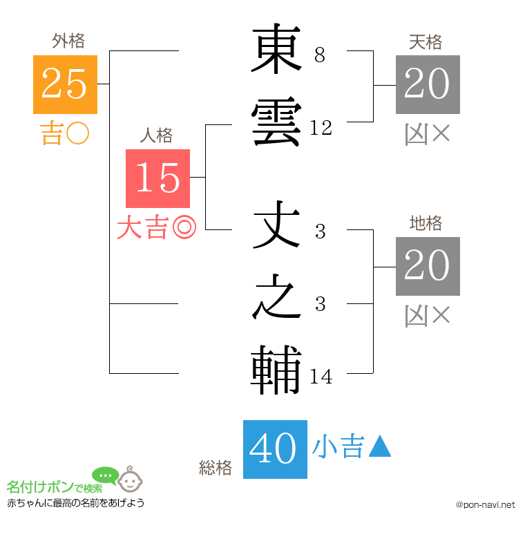 東雲 丈之輔さんの姓名判断結果