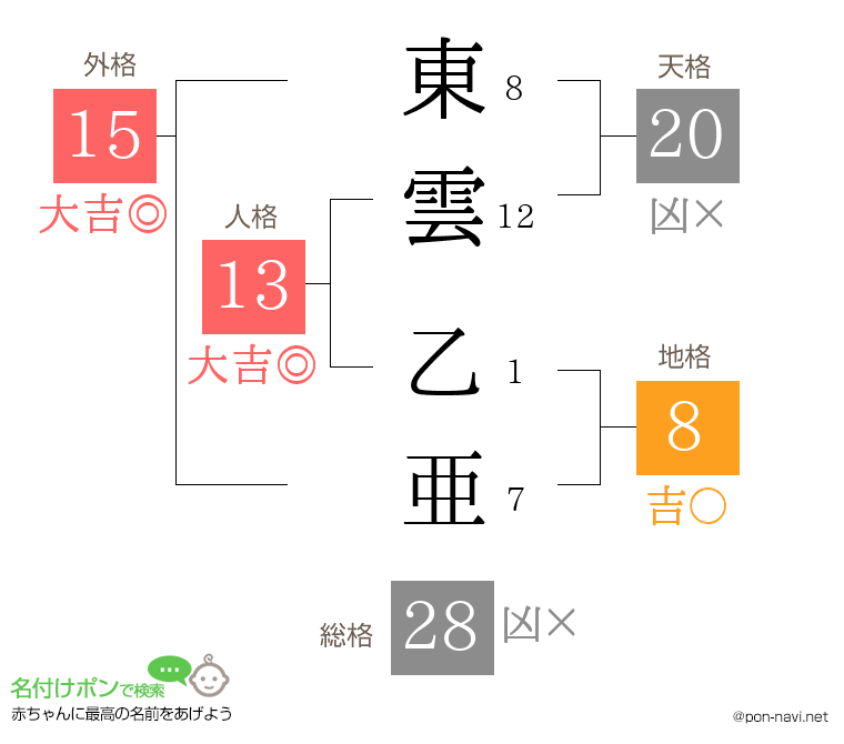 東雲 乙亜さんの姓名判断結果