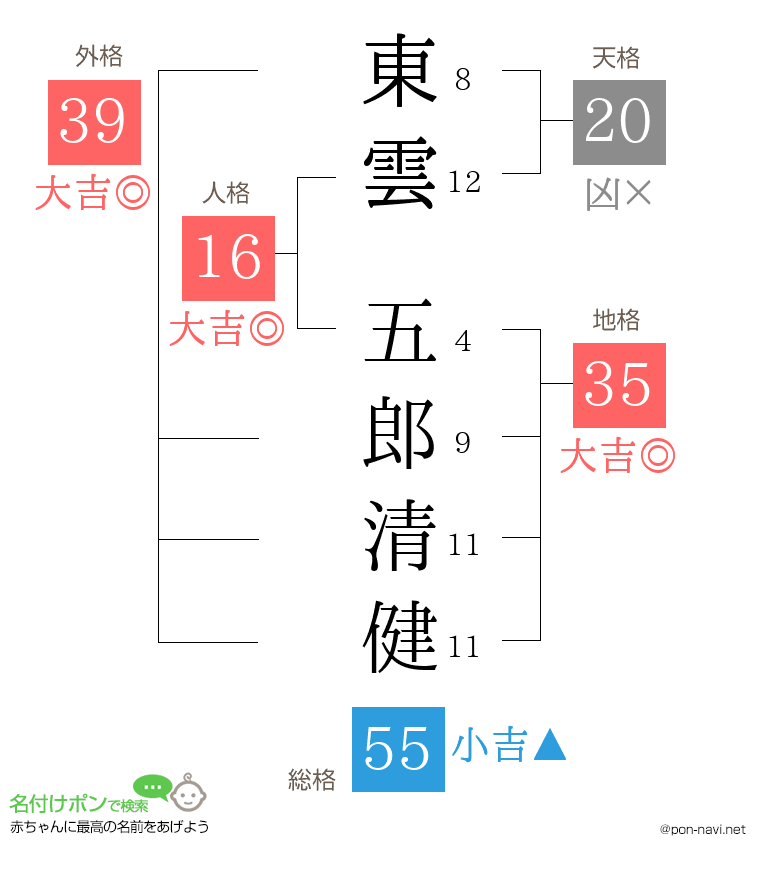 東雲 五郎清健さんの姓名判断結果