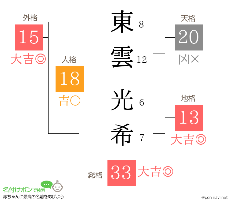 東雲 光希さんの姓名判断結果