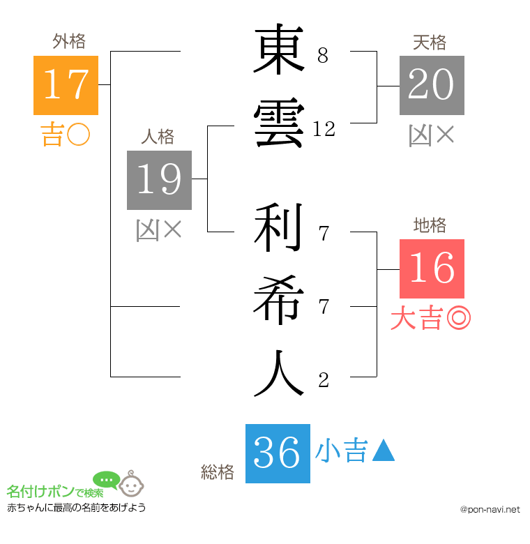 東雲 利希人さんの姓名判断結果