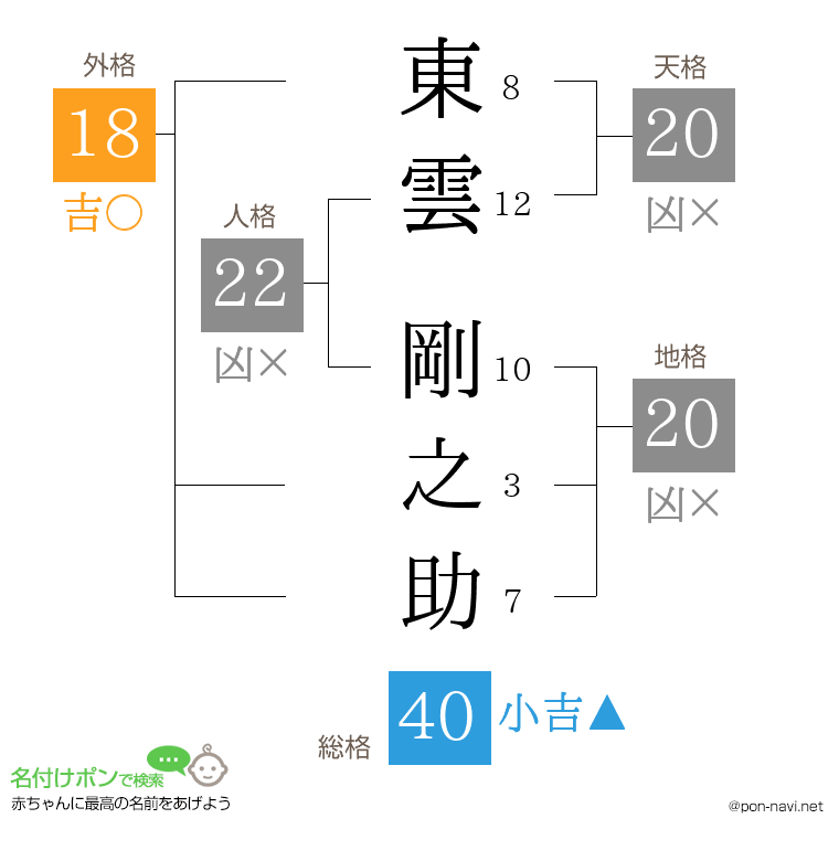 東雲 剛之助さんの姓名判断結果