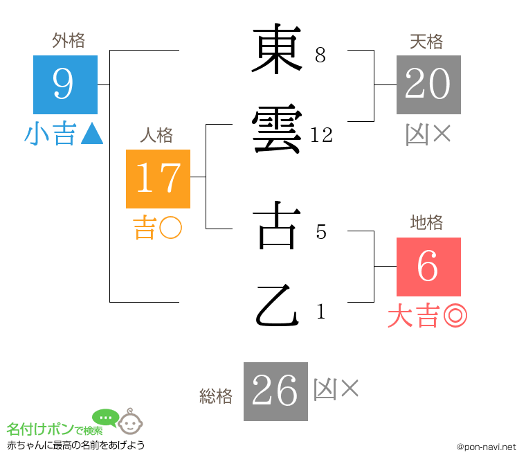 東雲 古乙さんの姓名判断結果