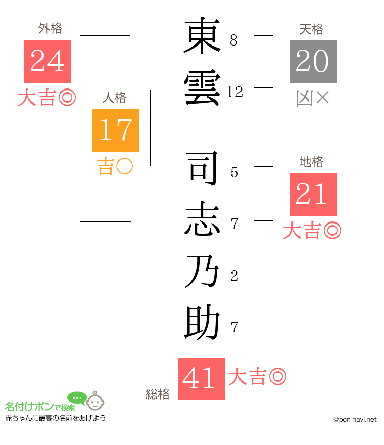東雲 司志乃助さんの姓名判断結果