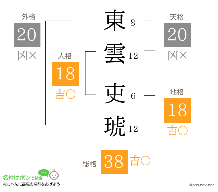東雲 吏琥さんの姓名判断結果