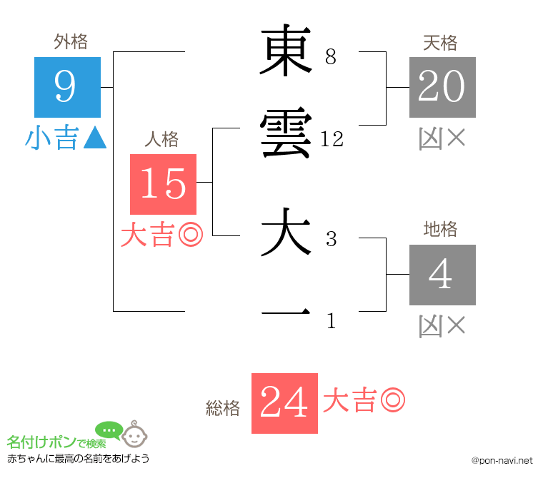 東雲 大一さんの姓名判断結果