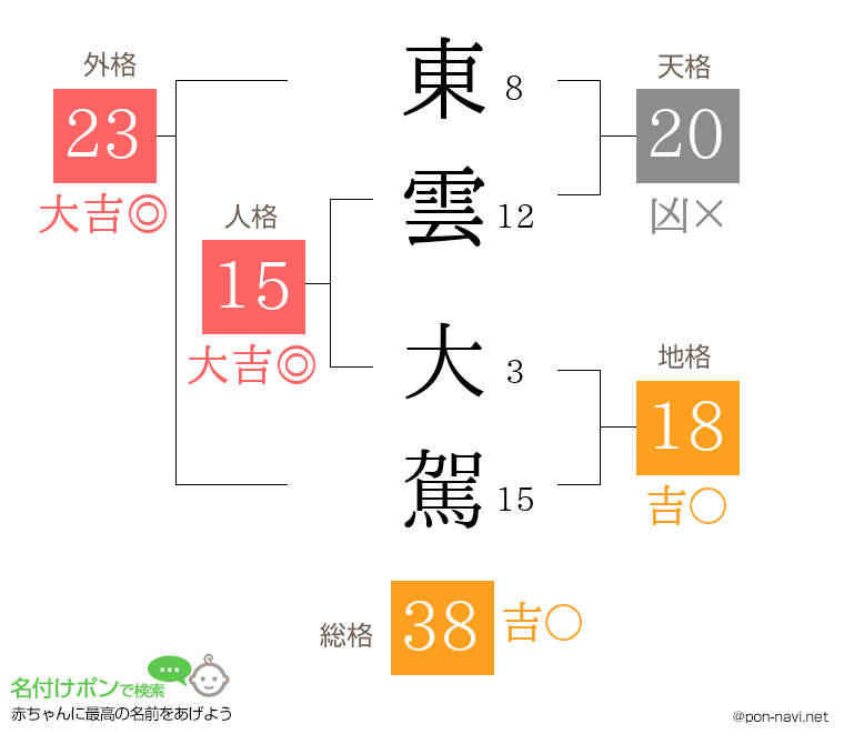東雲 大駕さんの姓名判断結果