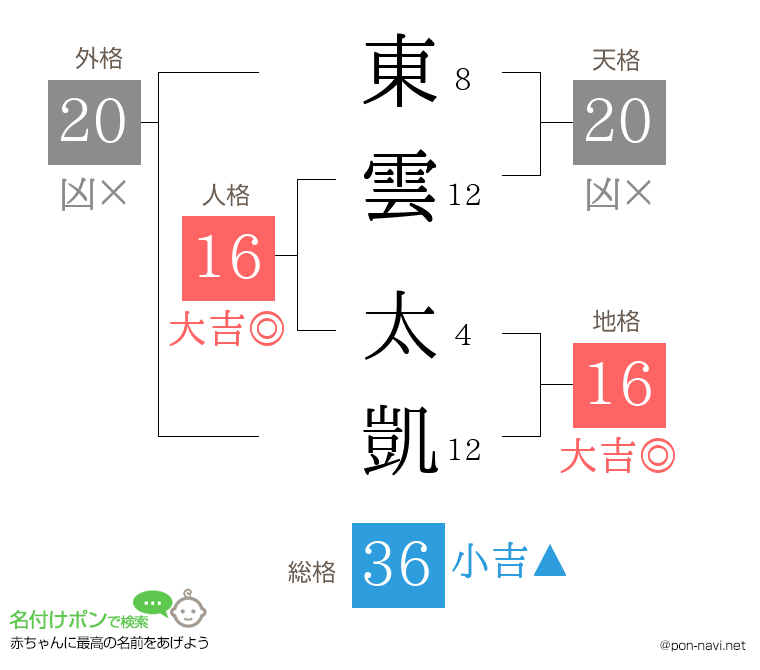 東雲 太凱さんの姓名判断結果