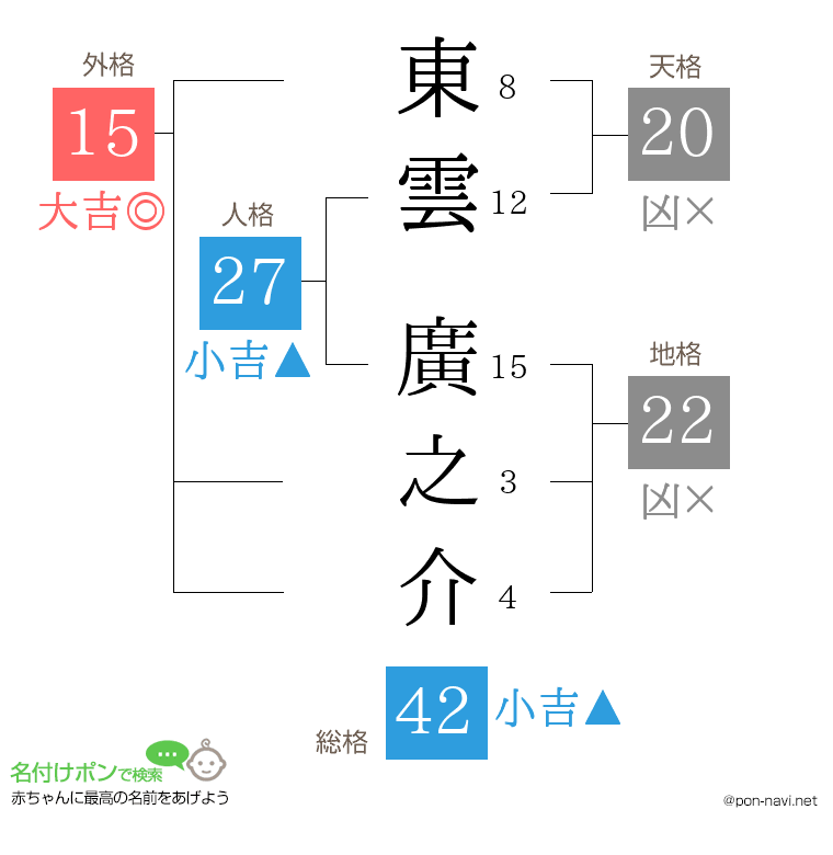 東雲 廣之介さんの姓名判断結果