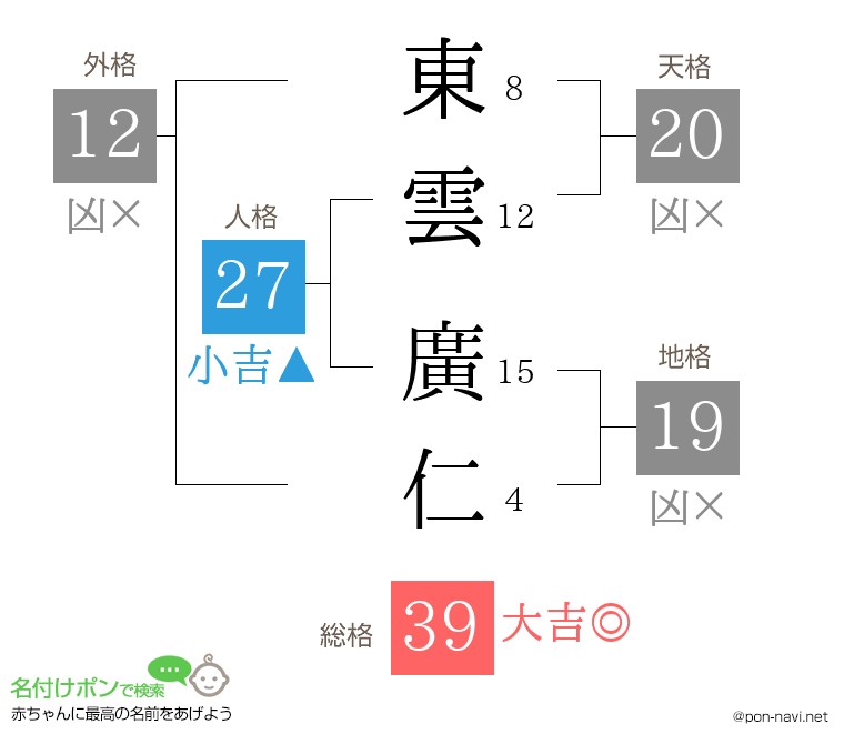 東雲 廣仁さんの姓名判断結果
