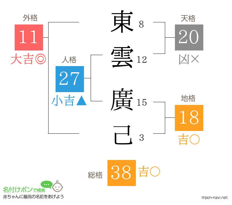 東雲 廣己さんの姓名判断結果