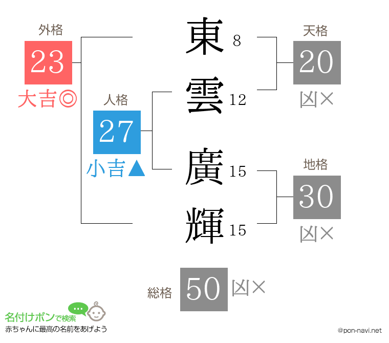 東雲 廣輝さんの姓名判断結果
