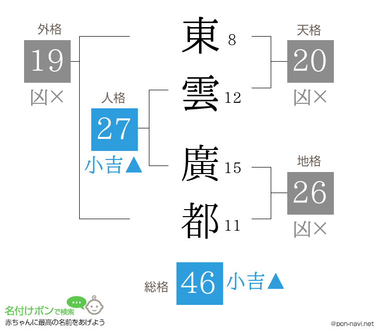 東雲 廣都さんの姓名判断結果
