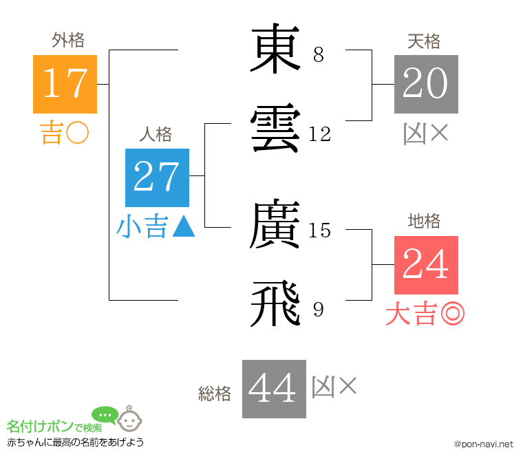 東雲 廣飛さんの姓名判断結果