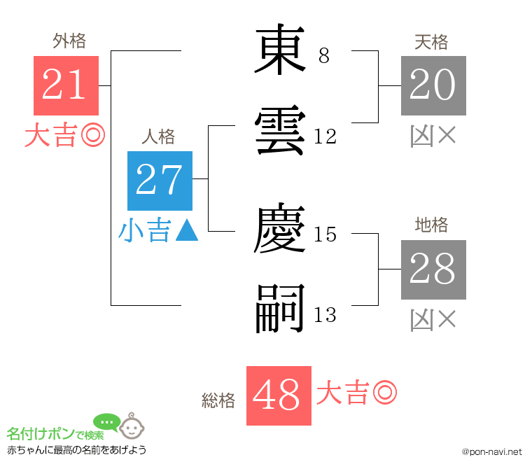 東雲 慶嗣さんの姓名判断結果