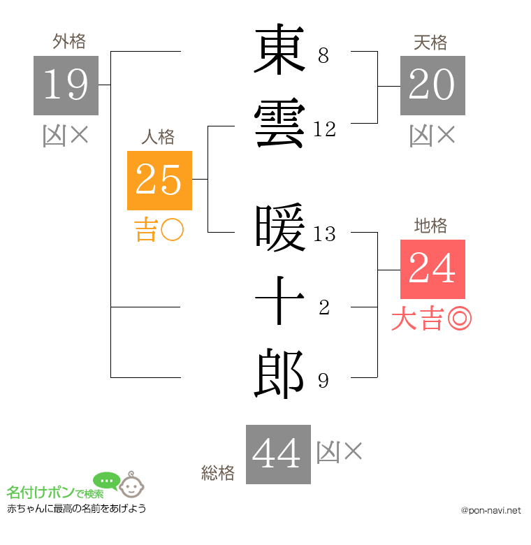 東雲 暖十郎さんの姓名判断結果