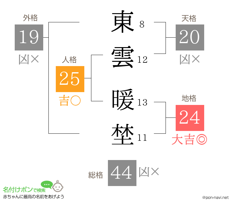 東雲 暖埜さんの姓名判断結果