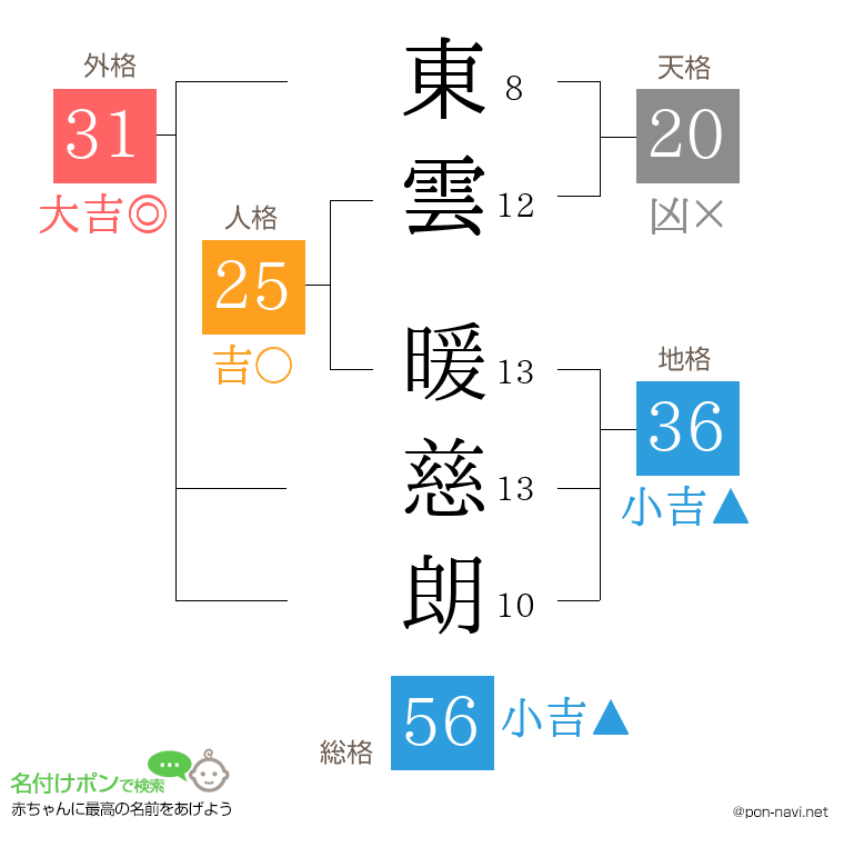 東雲 暖慈朗さんの姓名判断結果