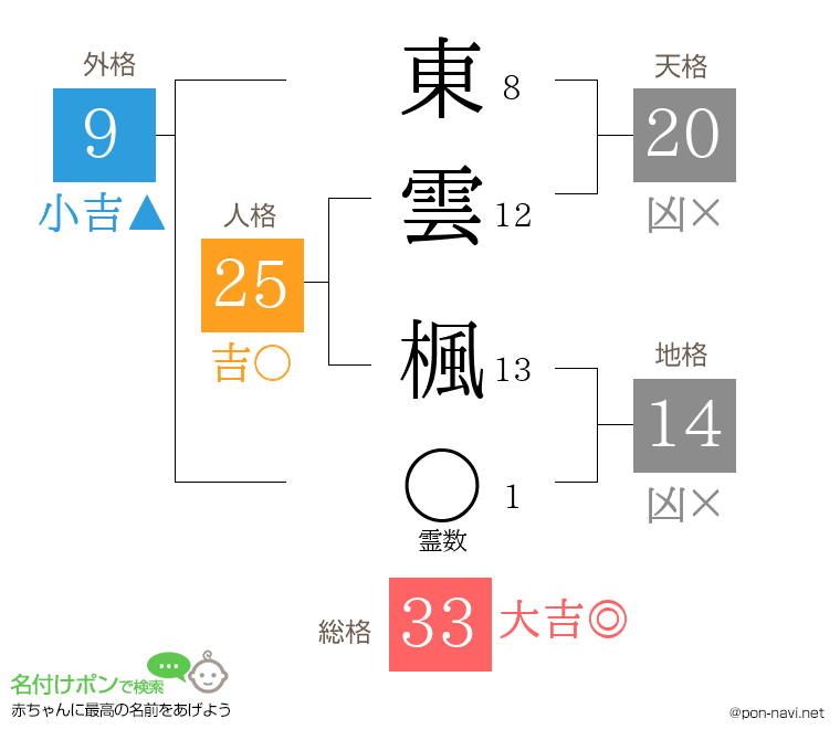 東雲 楓さんの姓名判断結果
