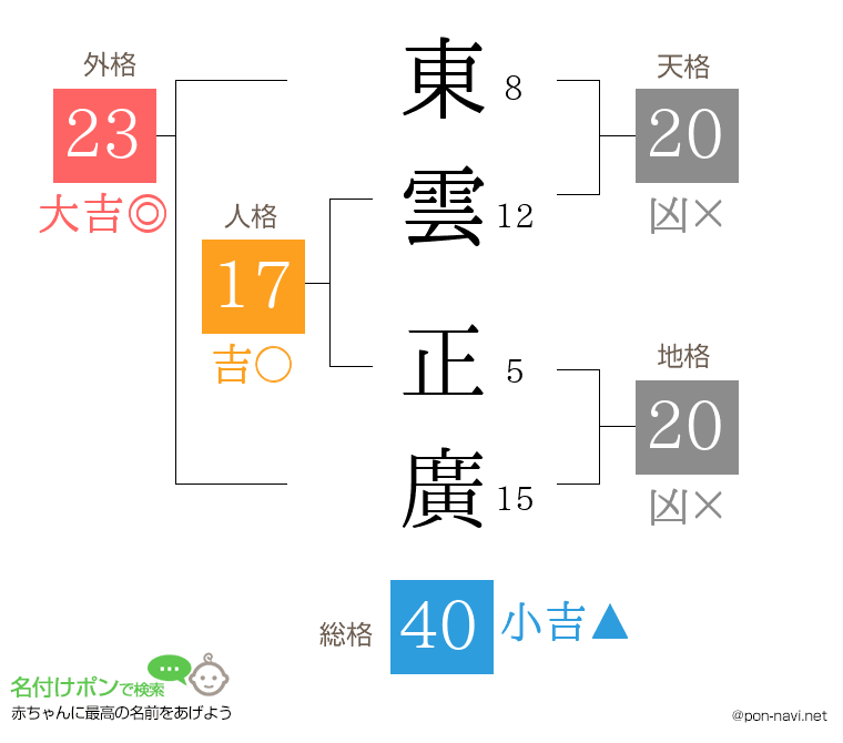 東雲 正廣さんの姓名判断結果