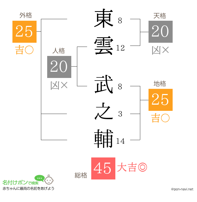 東雲 武之輔さんの姓名判断結果