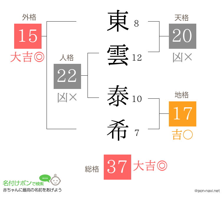 東雲 泰希さんの姓名判断結果