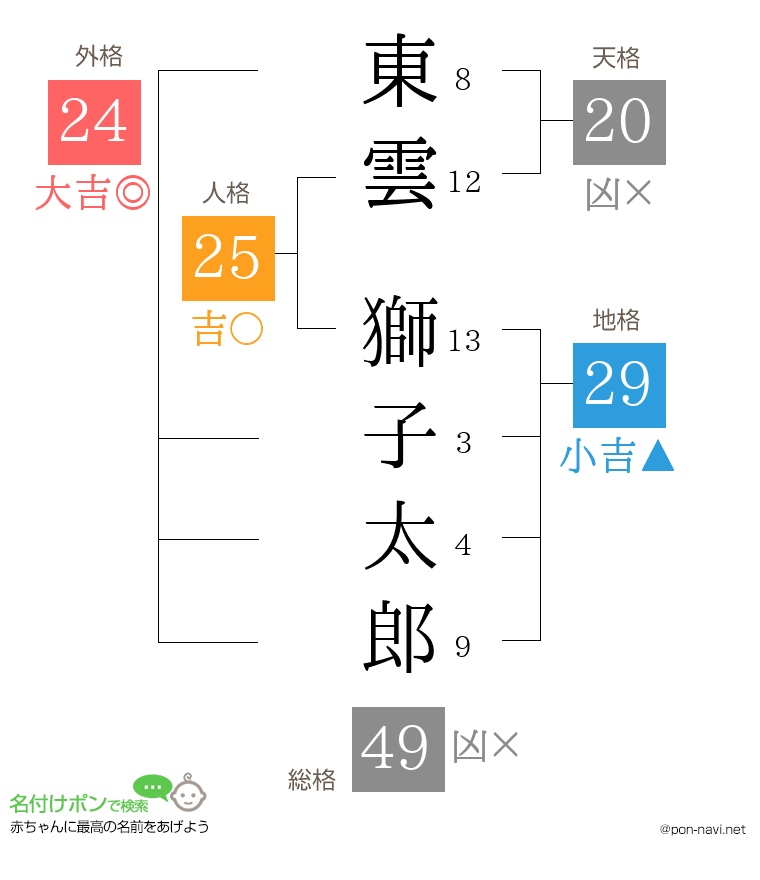 東雲 獅子太郎さんの姓名判断結果