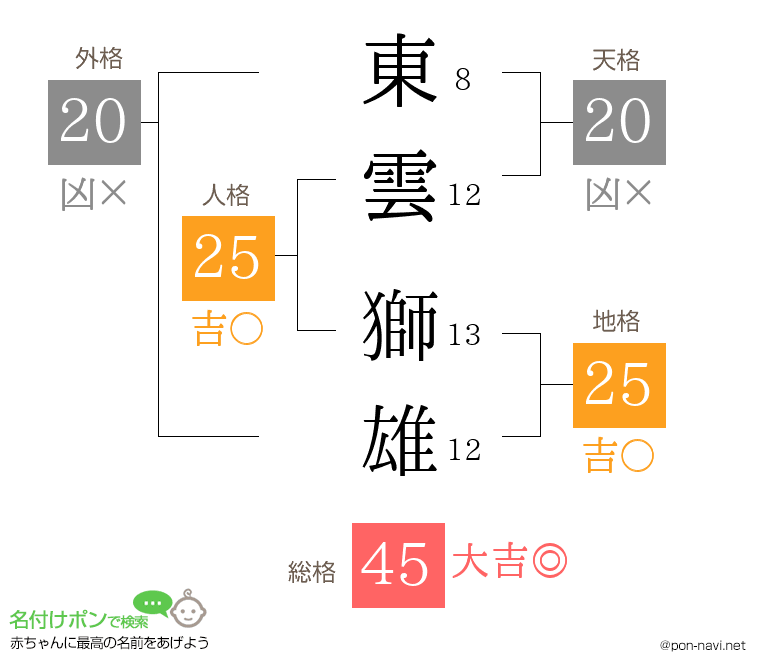 東雲 獅雄さんの姓名判断結果