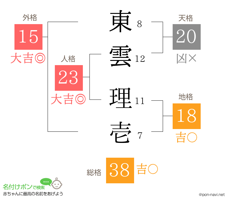 東雲 理壱さんの姓名判断結果