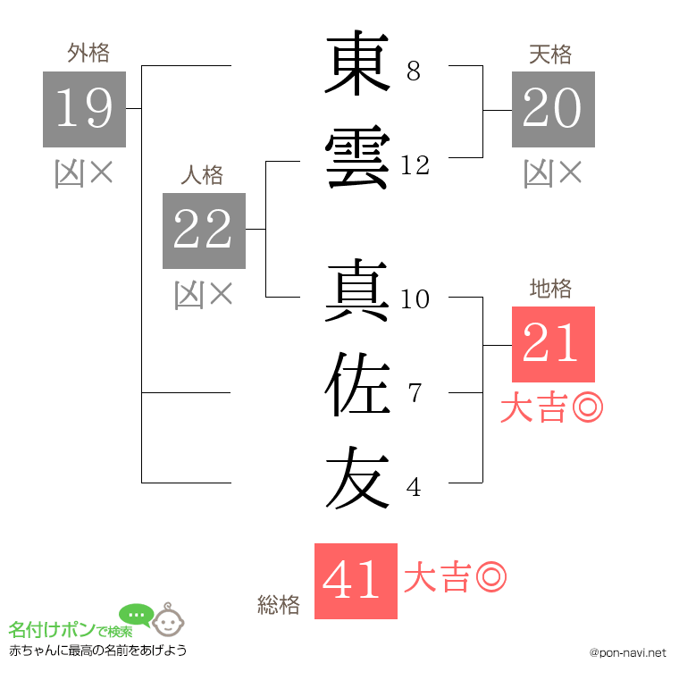 東雲 真佐友さんの姓名判断結果