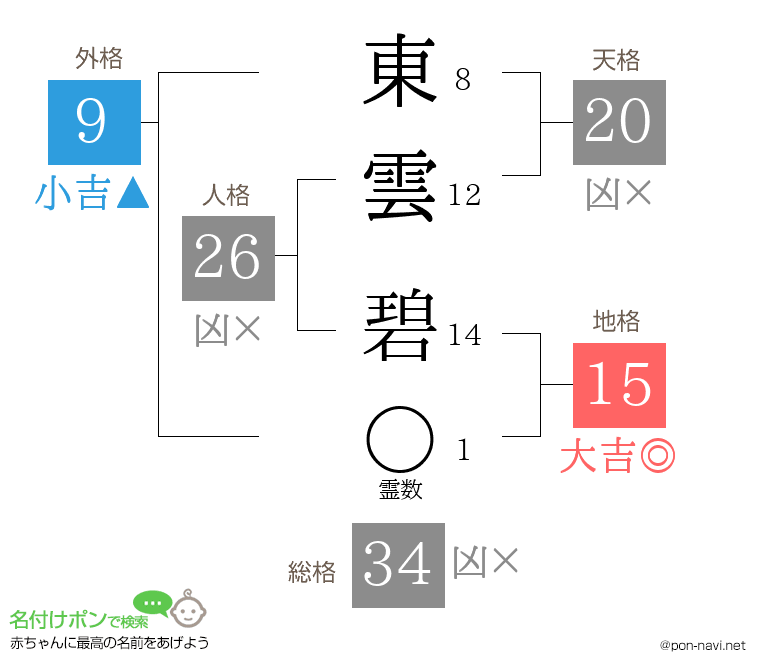 東雲 碧さんの姓名判断結果