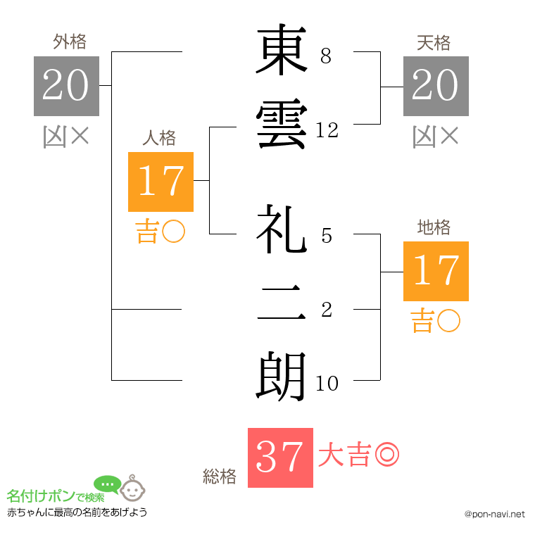 東雲 礼二朗さんの姓名判断結果