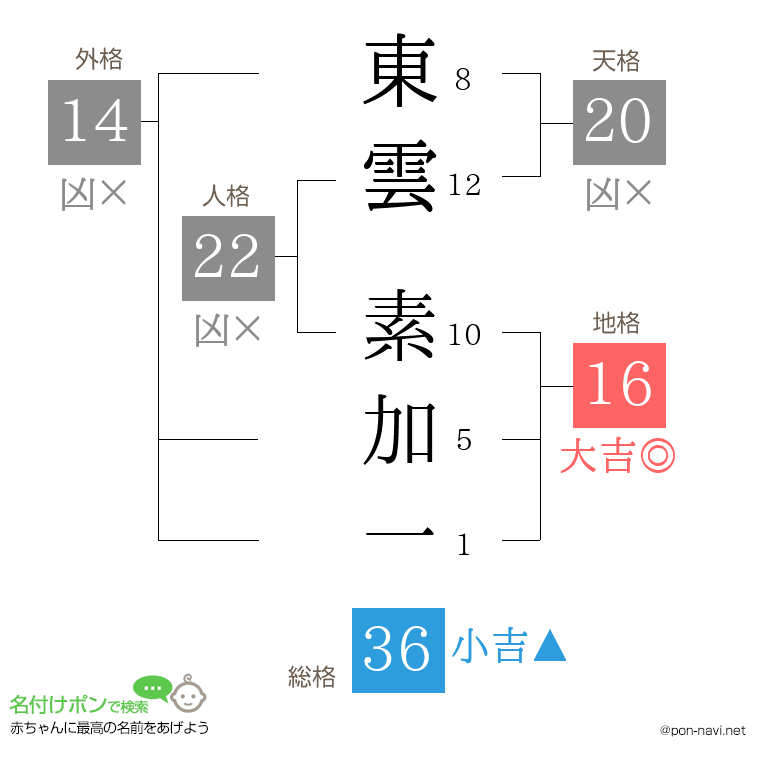 東雲 素加一さんの姓名判断結果