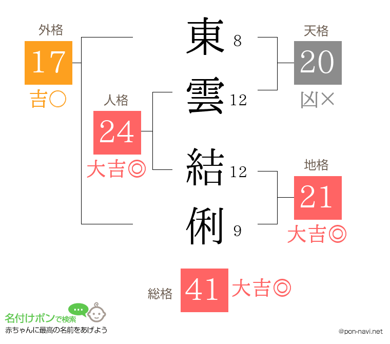 東雲 結俐さんの姓名判断結果