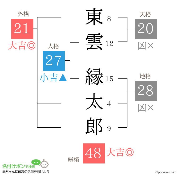 東雲 縁太郎さんの姓名判断結果