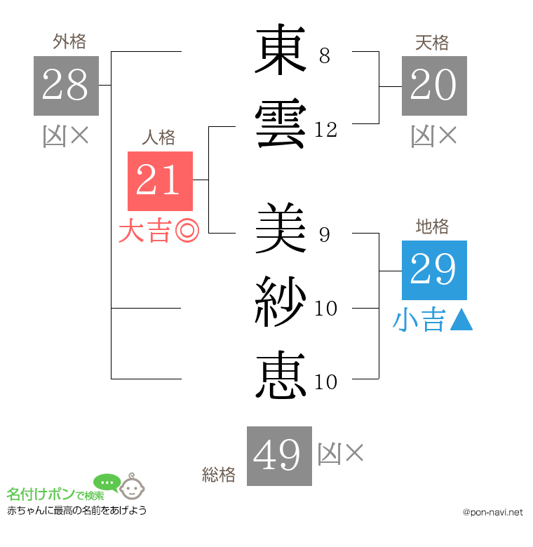 東雲 美紗恵さんの姓名判断結果