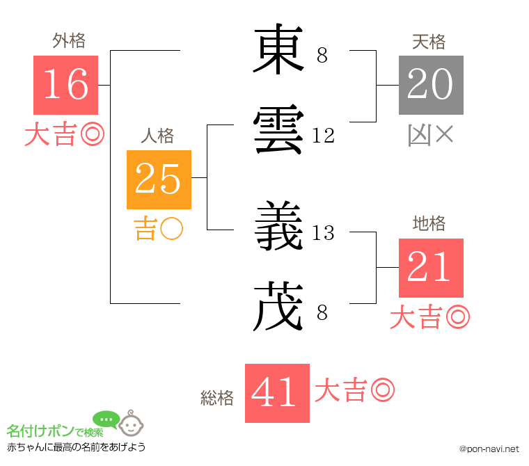 東雲 義茂さんの姓名判断結果