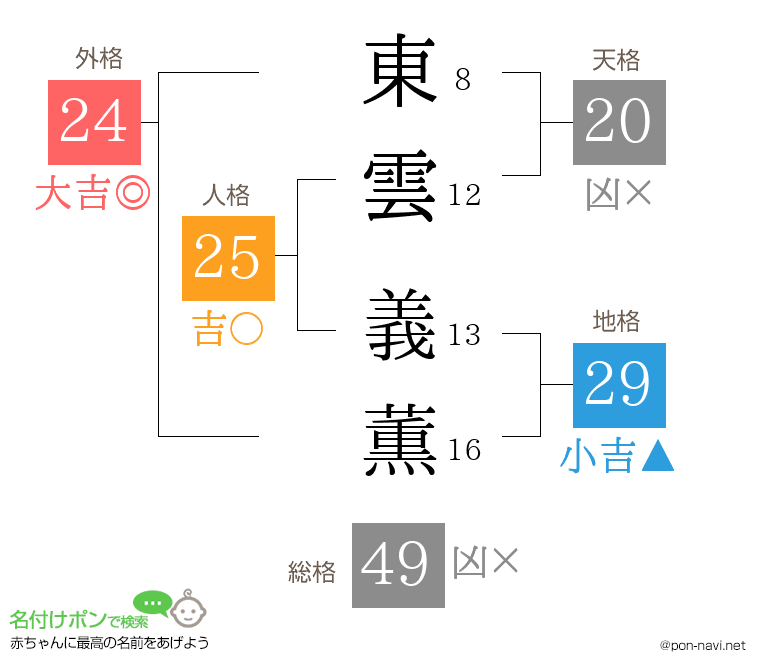 東雲 義薫さんの姓名判断結果