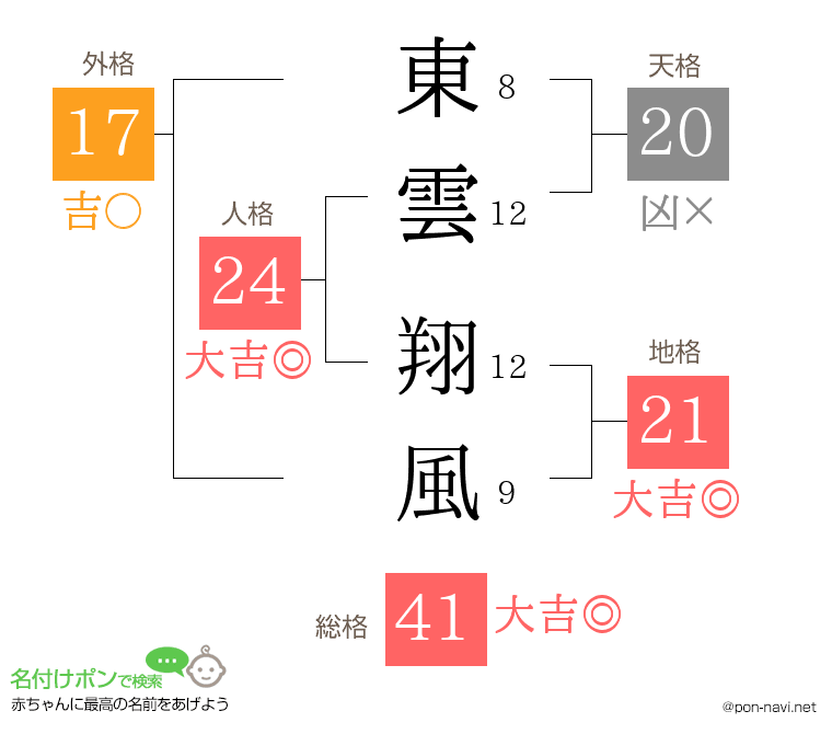 東雲 翔風さんの姓名判断結果