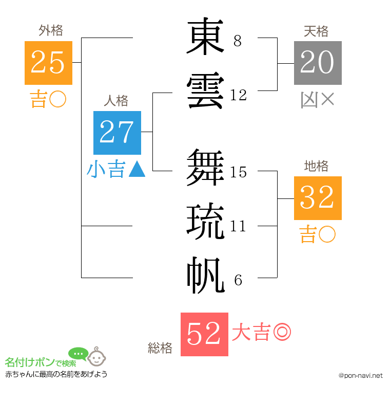 東雲 舞琉帆さんの姓名判断結果