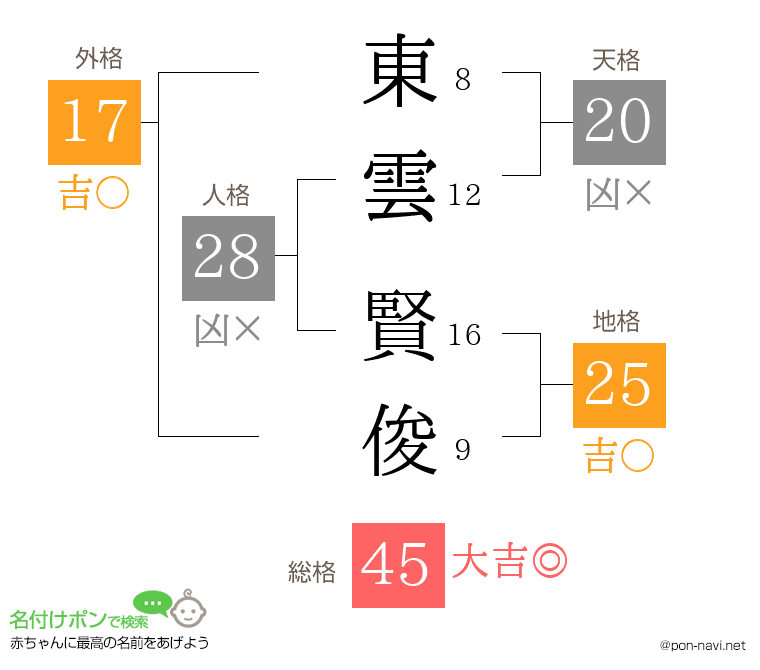 東雲 賢俊さんの姓名判断結果