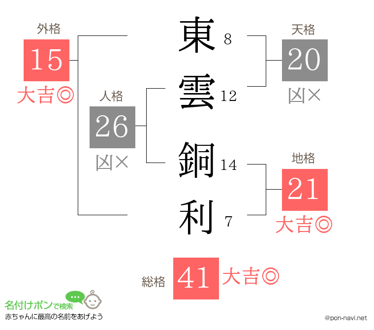 東雲 銅利さんの姓名判断結果