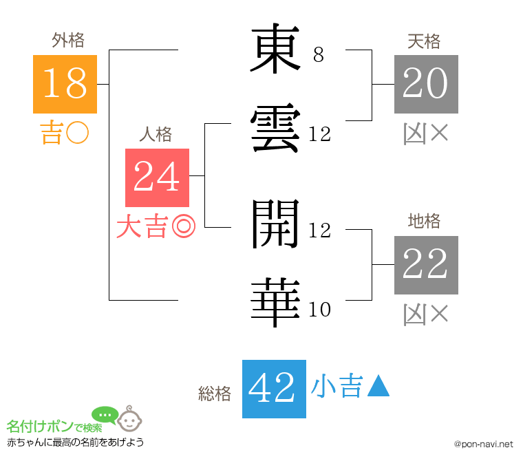 東雲 開華さんの姓名判断結果