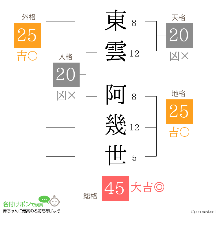 東雲 阿幾世さんの姓名判断結果