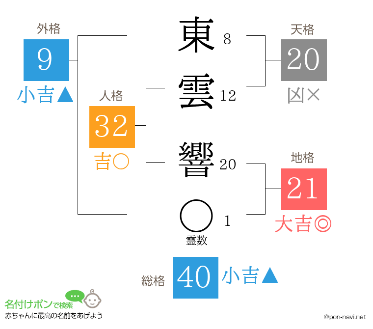 東雲 響さんの姓名判断結果