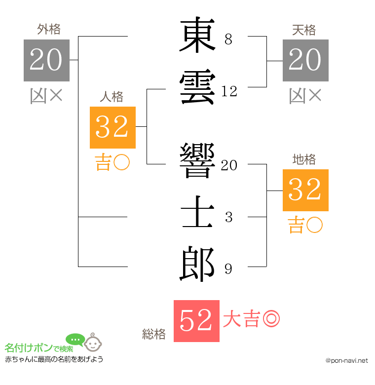 東雲 響士郎さんの姓名判断結果