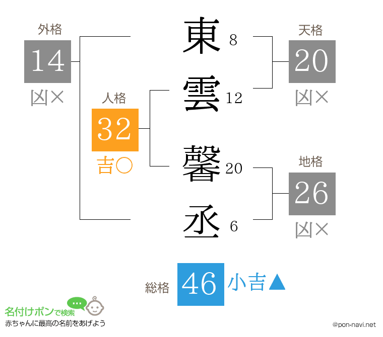 東雲 馨丞さんの姓名判断結果