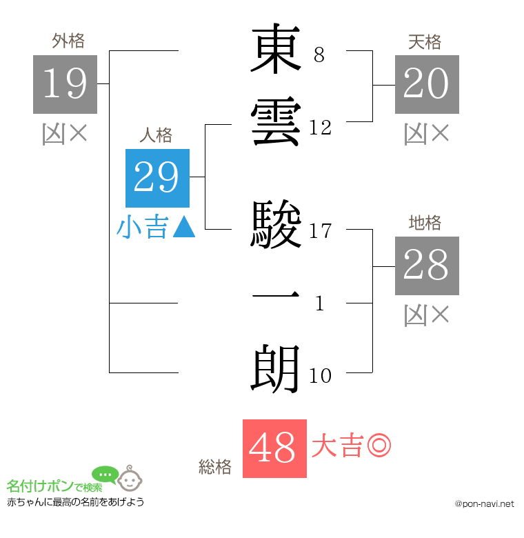 東雲 駿一朗さんの姓名判断結果