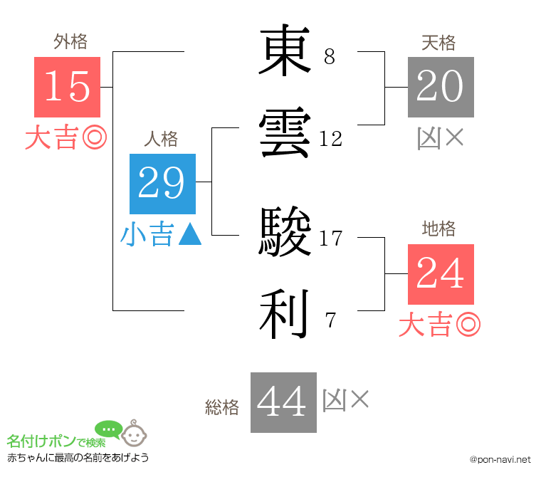 東雲 駿利さんの姓名判断結果